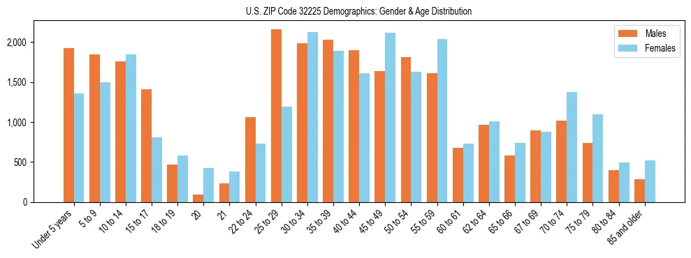 Bar chart showing the population distribution of US ZIP Code 32225 by age group and gender, based on 2023 ACS data.