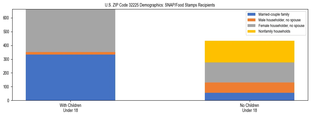 Stacked bar chart showing SNAP/Food Stamps recipient household composition by presence of children under 18 in US ZIP Code 32225, based on 2023 ACS data.