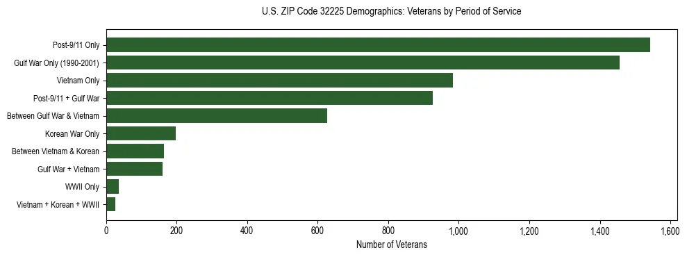 Horizontal bar chart showing veteran distribution by period of military service in US ZIP Code 32225, based on 2023 ACS data.