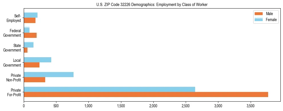Horizontal bar chart showing employment distribution by class of worker and gender in US ZIP Code 32226, based on 2023 ACS data.
