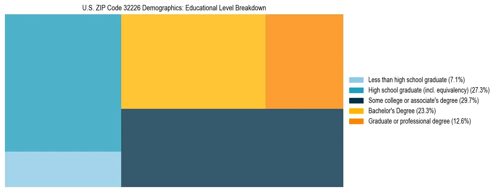 Treemap chart illustrating the educational attainment breakdown for population 25 years and over in US ZIP Code 32226.
