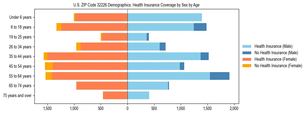 Pyramid chart showing health insurance coverage by age and sex in US ZIP Code 32226.