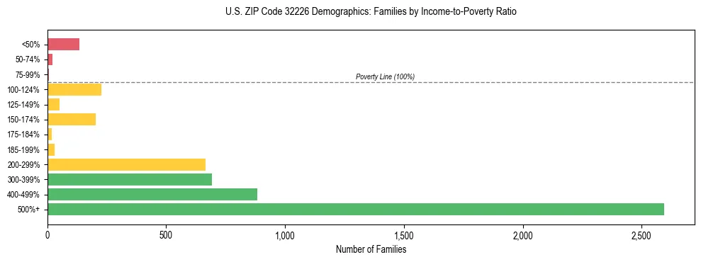 Horizontal bar chart showing family distribution by income-to-poverty ratio in US ZIP Code 32226, based on 2023 ACS data.