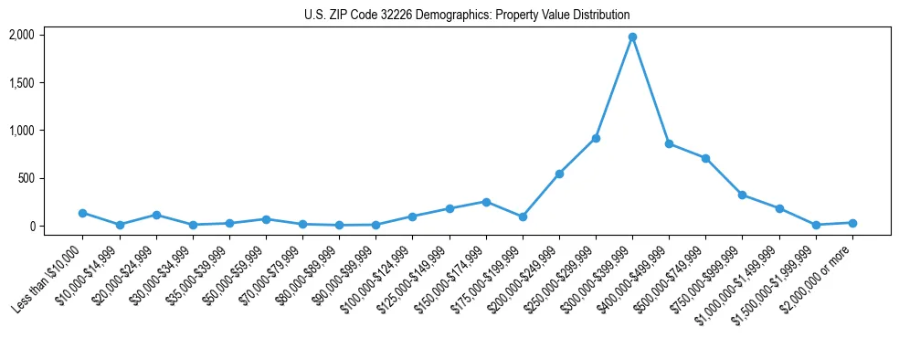 Line chart showing the distribution of property values for owner-occupied housing units in US ZIP Code 32226.