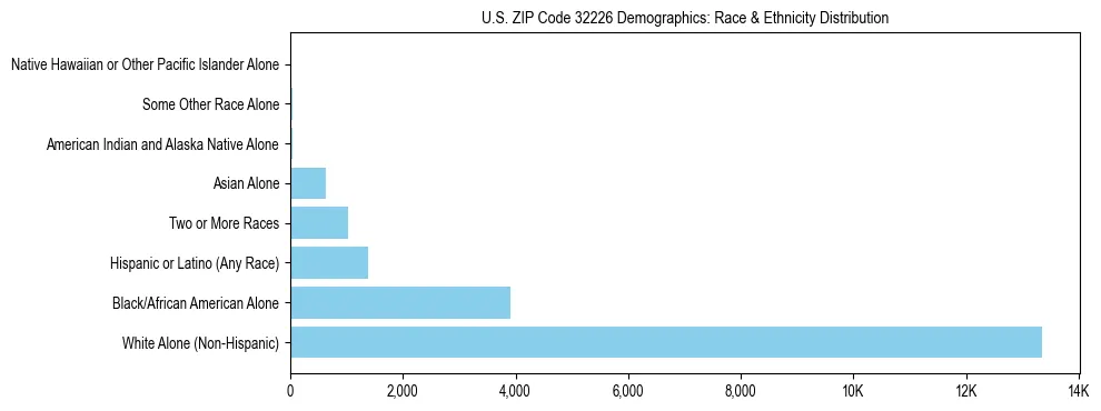 Race and Ethnicity Distribution Chart for US ZIP Code 32226