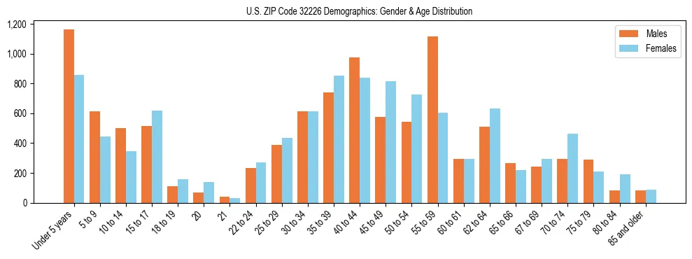 Bar chart showing the population distribution of US ZIP Code 32226 by age group and gender, based on 2023 ACS data.