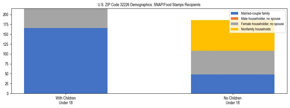 Stacked bar chart showing SNAP/Food Stamps recipient household composition by presence of children under 18 in US ZIP Code 32226, based on 2023 ACS data.