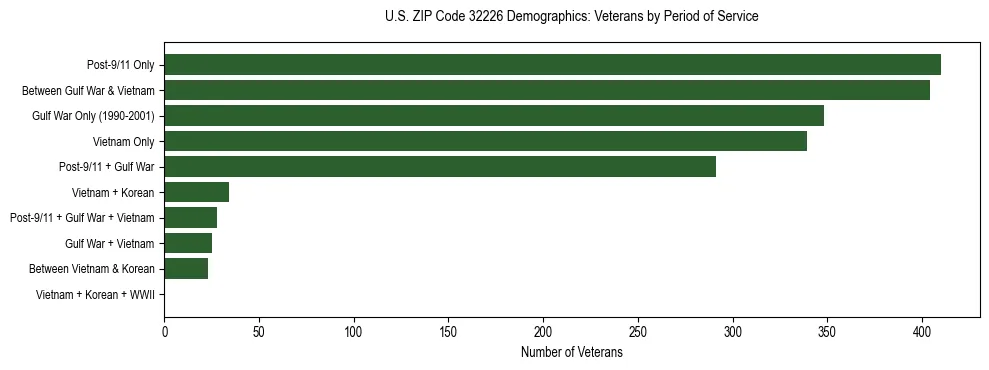 Horizontal bar chart showing veteran distribution by period of military service in US ZIP Code 32226, based on 2023 ACS data.