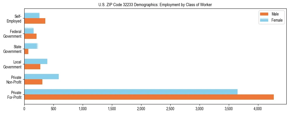 Horizontal bar chart showing employment distribution by class of worker and gender in US ZIP Code 32233, based on 2023 ACS data.