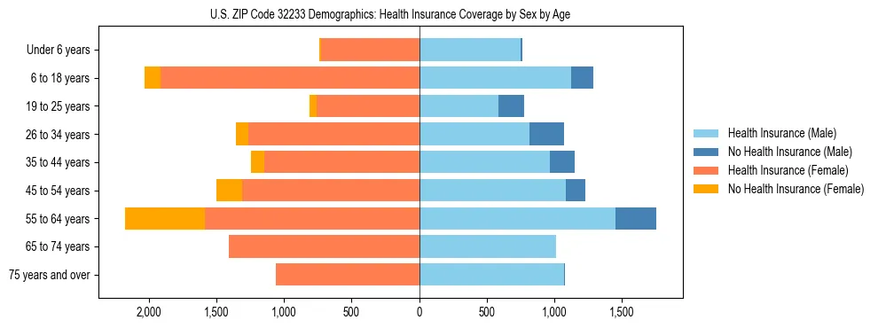 Pyramid chart showing health insurance coverage by age and sex in US ZIP Code 32233.
