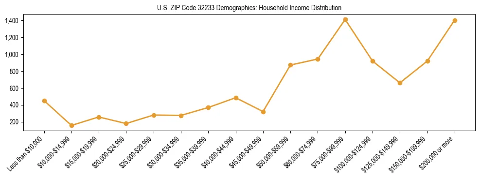 Horizontal bar chart showing household income distribution in US ZIP Code 32233.