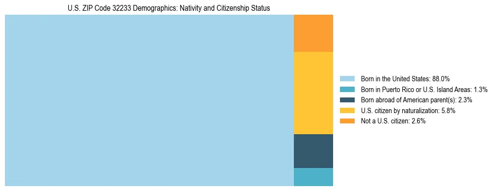 Treemap showing the population distribution by nativity and citizenship status in US ZIP Code 32233 based on U.S. Census data.