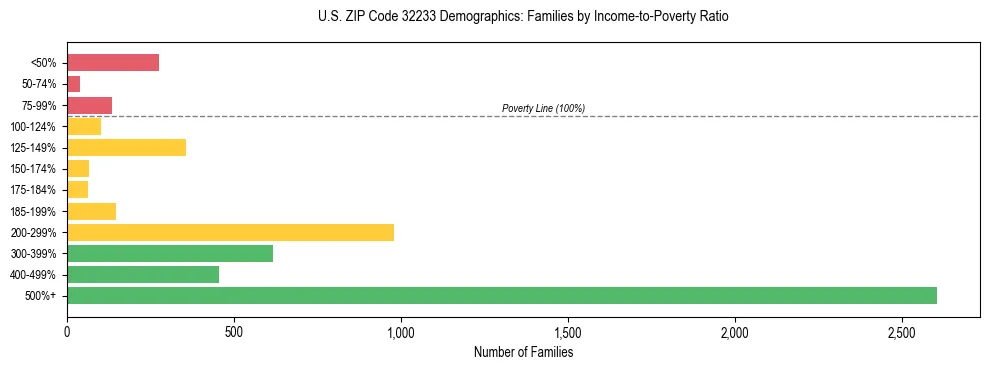 Horizontal bar chart showing family distribution by income-to-poverty ratio in US ZIP Code 32233, based on 2023 ACS data.