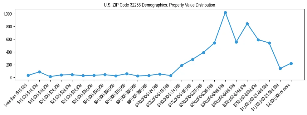 Line chart showing the distribution of property values for owner-occupied housing units in US ZIP Code 32233.