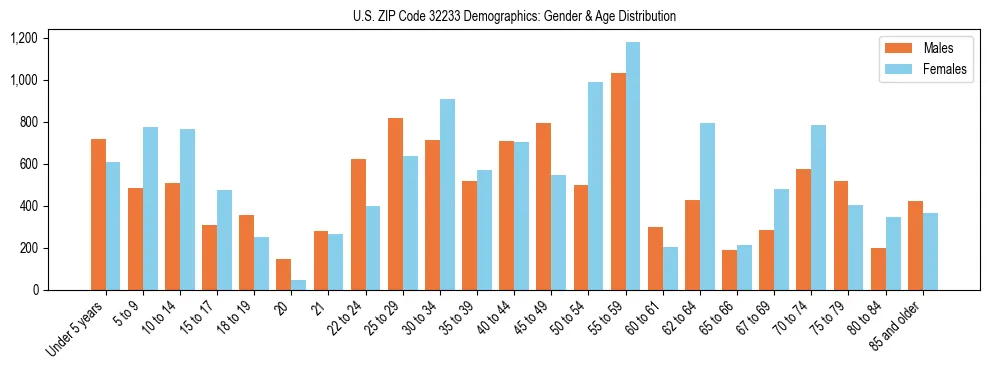 Bar chart showing the population distribution of US ZIP Code 32233 by age group and gender, based on 2023 ACS data.