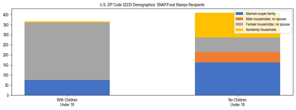 Stacked bar chart showing SNAP/Food Stamps recipient household composition by presence of children under 18 in US ZIP Code 32233, based on 2023 ACS data.