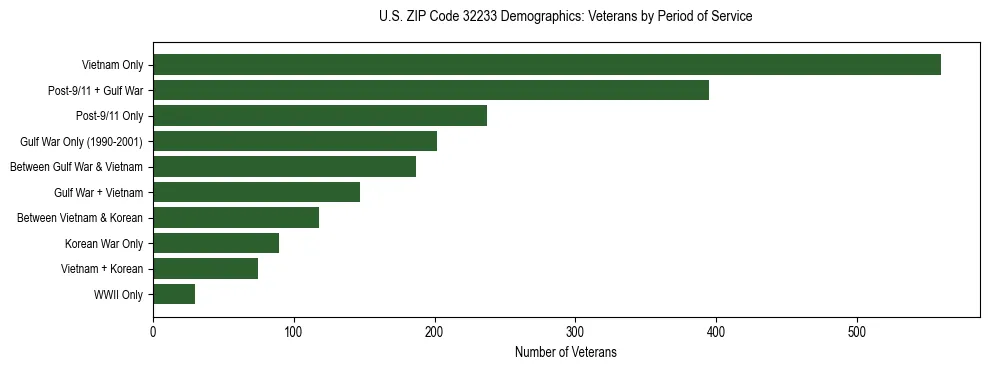 Horizontal bar chart showing veteran distribution by period of military service in US ZIP Code 32233, based on 2023 ACS data.