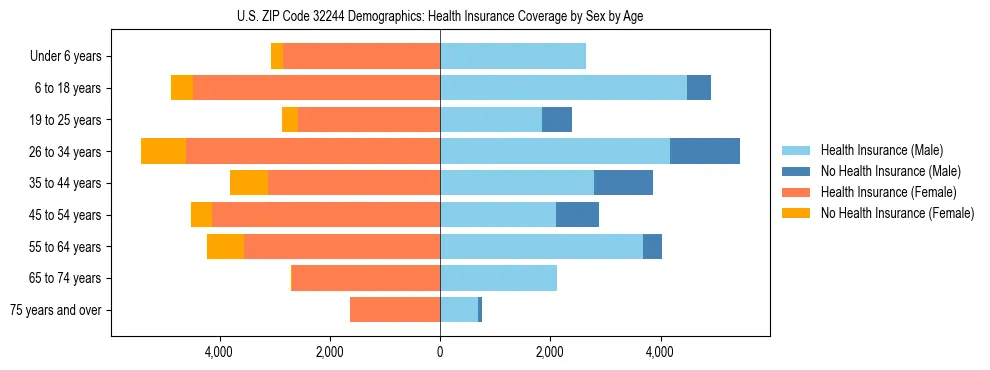 Pyramid chart showing health insurance coverage by age and sex in US ZIP Code 32244.