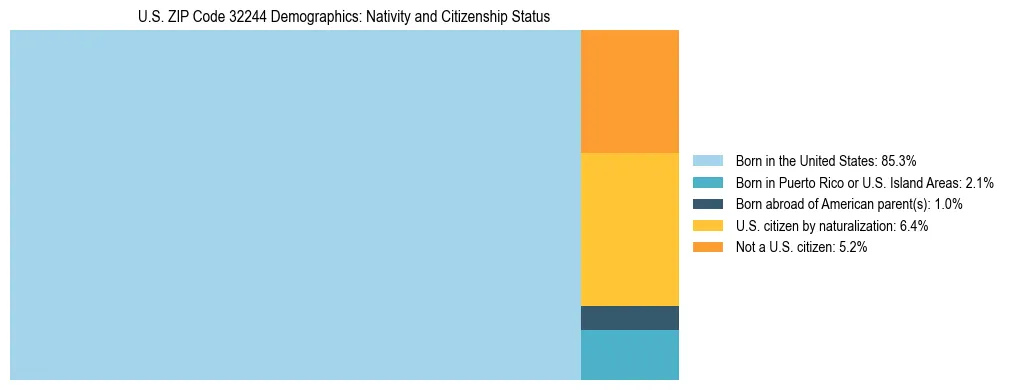 Treemap showing the population distribution by nativity and citizenship status in US ZIP Code 32244 based on U.S. Census data.