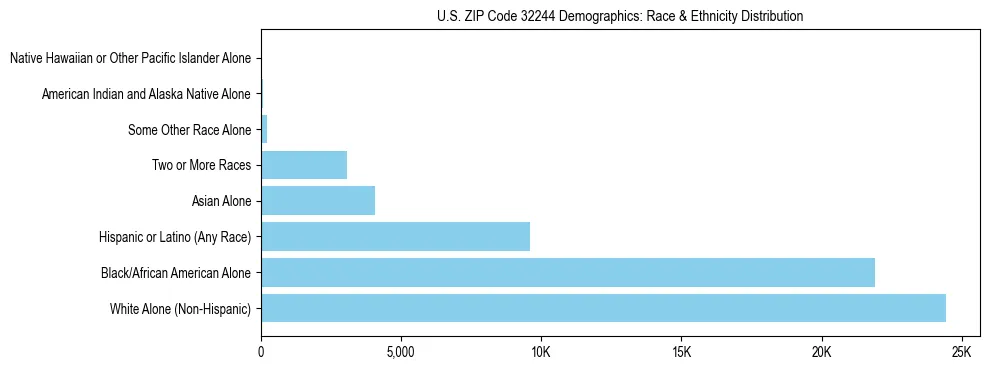 Race and Ethnicity Distribution Chart for US ZIP Code 32244