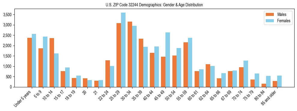 Bar chart showing the population distribution of US ZIP Code 32244 by age group and gender, based on 2023 ACS data.