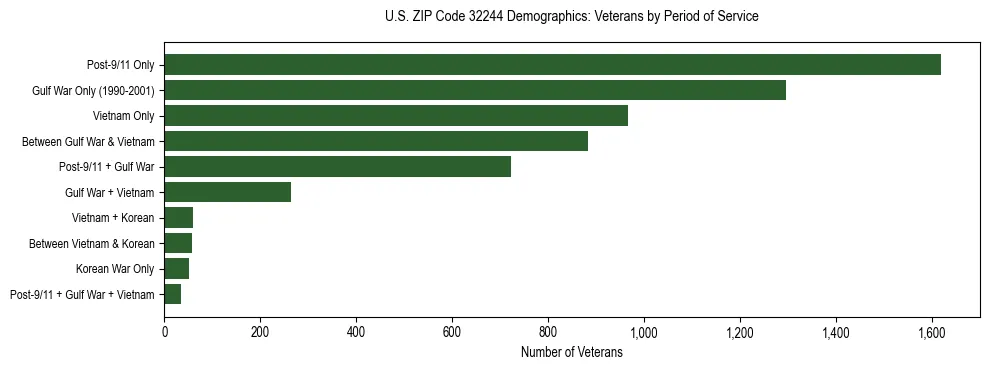 Horizontal bar chart showing veteran distribution by period of military service in US ZIP Code 32244, based on 2023 ACS data.
