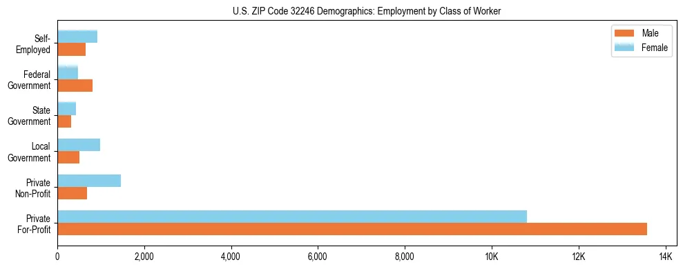 Horizontal bar chart showing employment distribution by class of worker and gender in US ZIP Code 32246, based on 2023 ACS data.