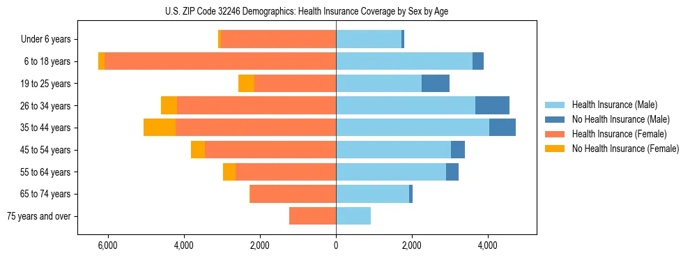 Pyramid chart showing health insurance coverage by age and sex in US ZIP Code 32246.