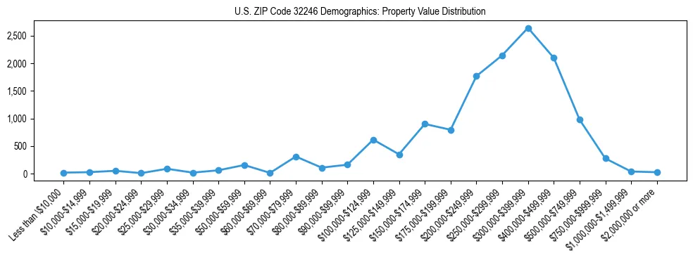 Line chart showing the distribution of property values for owner-occupied housing units in US ZIP Code 32246.
