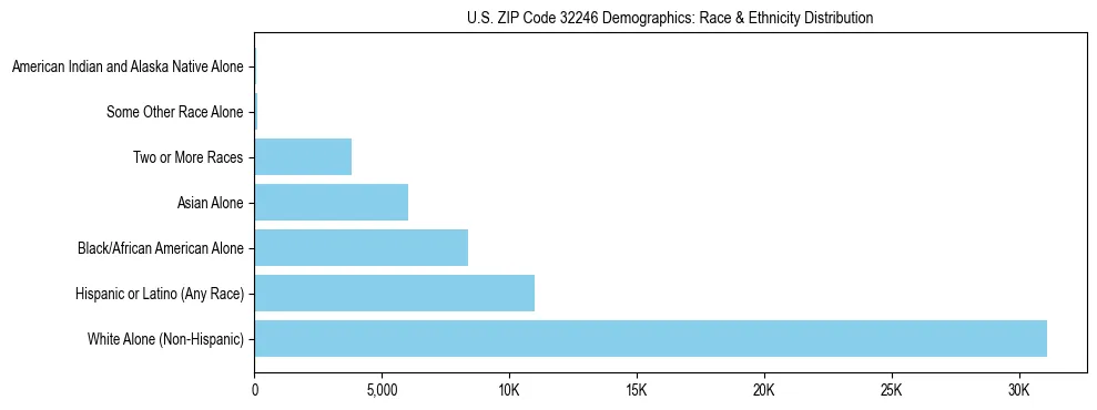 Race and Ethnicity Distribution Chart for US ZIP Code 32246