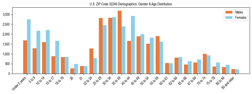 Bar chart showing the population distribution of US ZIP Code 32246 by age group and gender, based on 2023 ACS data.