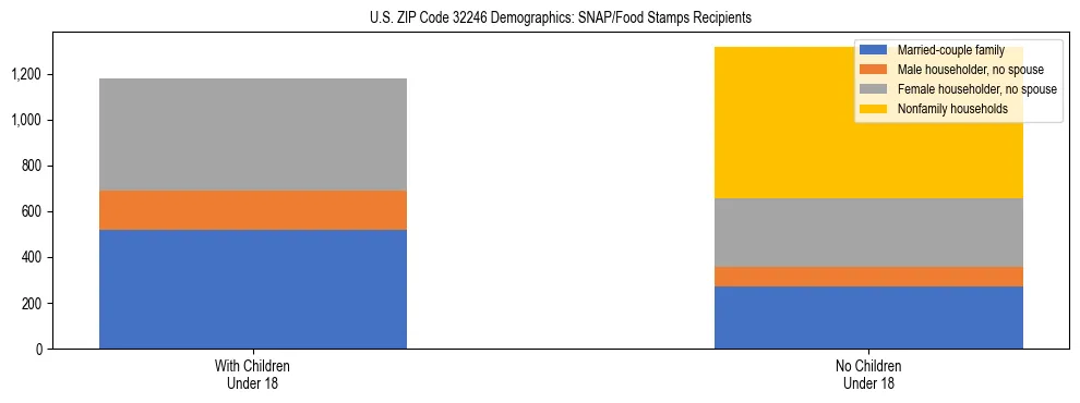 Stacked bar chart showing SNAP/Food Stamps recipient household composition by presence of children under 18 in US ZIP Code 32246, based on 2023 ACS data.