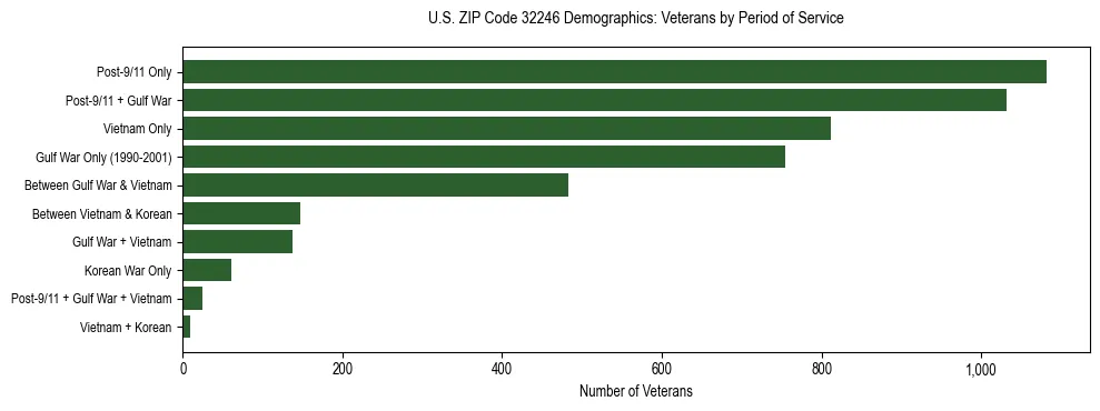 Horizontal bar chart showing veteran distribution by period of military service in US ZIP Code 32246, based on 2023 ACS data.
