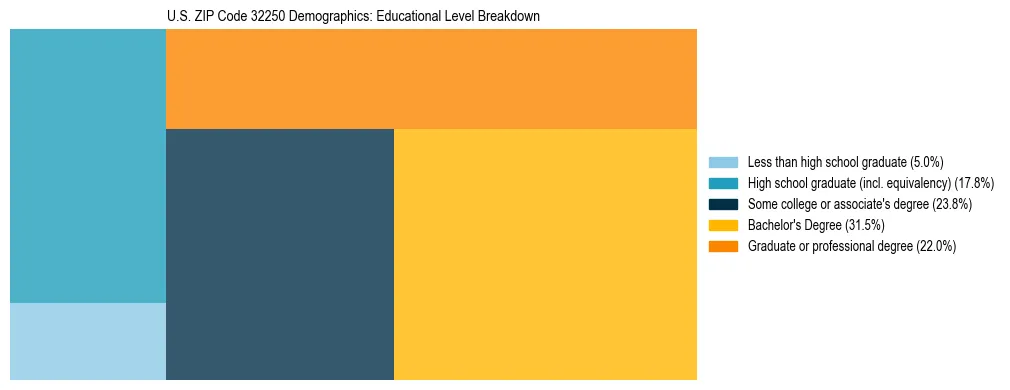 Treemap chart illustrating the educational attainment breakdown for population 25 years and over in US ZIP Code 32250.