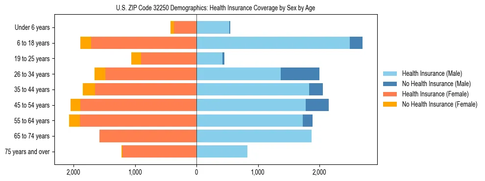 Pyramid chart showing health insurance coverage by age and sex in US ZIP Code 32250.