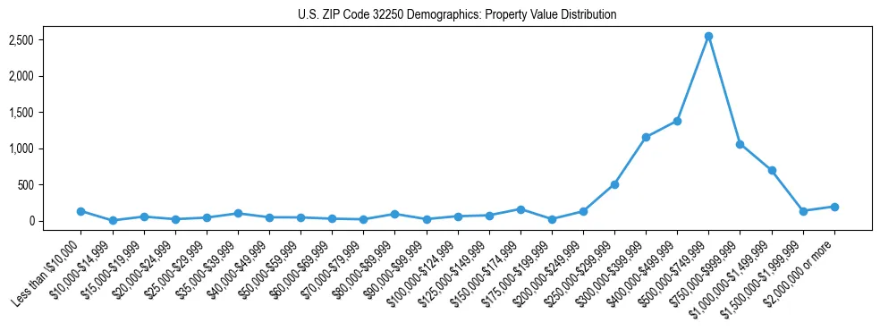 Line chart showing the distribution of property values for owner-occupied housing units in US ZIP Code 32250.