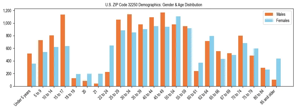 Bar chart showing the population distribution of US ZIP Code 32250 by age group and gender, based on 2023 ACS data.
