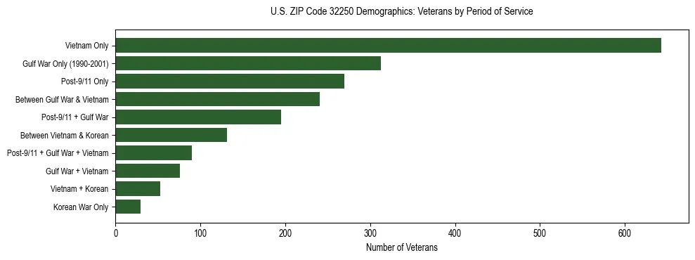 Horizontal bar chart showing veteran distribution by period of military service in US ZIP Code 32250, based on 2023 ACS data.