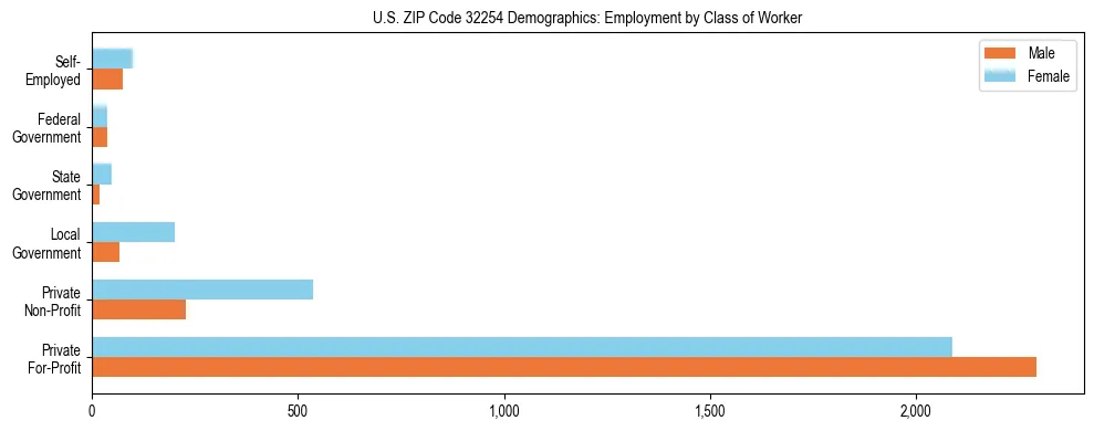 Horizontal bar chart showing employment distribution by class of worker and gender in US ZIP Code 32254, based on 2023 ACS data.
