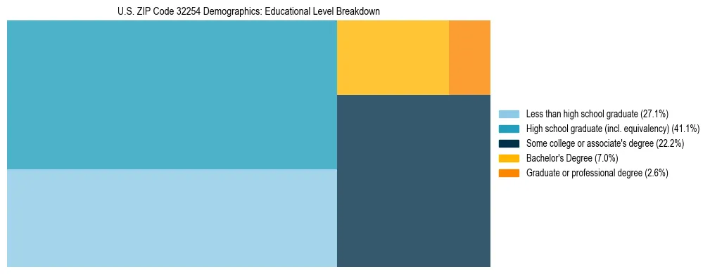 Treemap chart illustrating the educational attainment breakdown for population 25 years and over in US ZIP Code 32254.