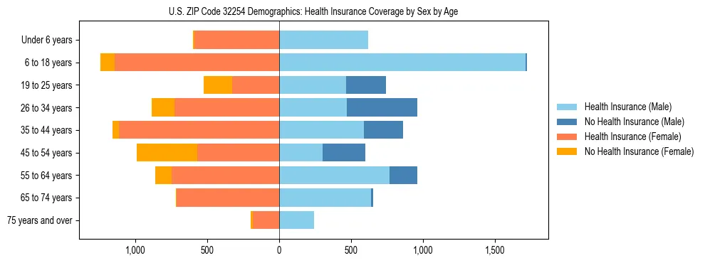 Pyramid chart showing health insurance coverage by age and sex in US ZIP Code 32254.