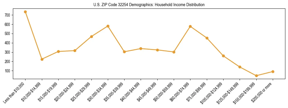 Horizontal bar chart showing household income distribution in US ZIP Code 32254.