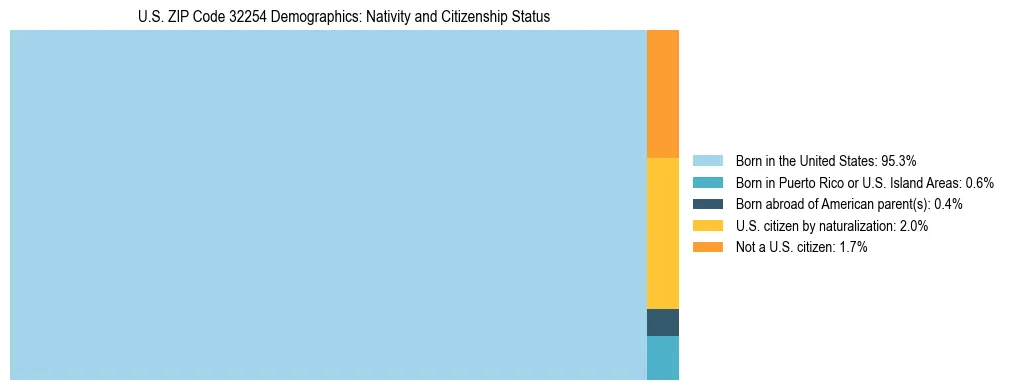 Treemap showing the population distribution by nativity and citizenship status in US ZIP Code 32254 based on U.S. Census data.