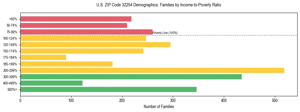 Horizontal bar chart showing family distribution by income-to-poverty ratio in US ZIP Code 32254, based on 2023 ACS data.