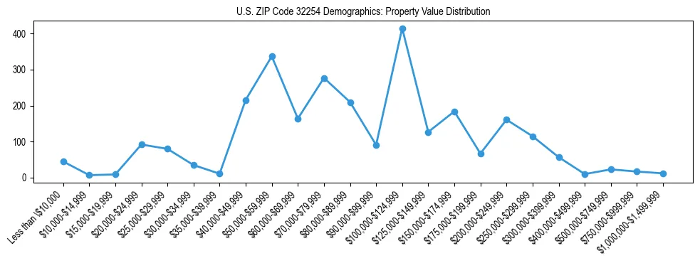 Line chart showing the distribution of property values for owner-occupied housing units in US ZIP Code 32254.