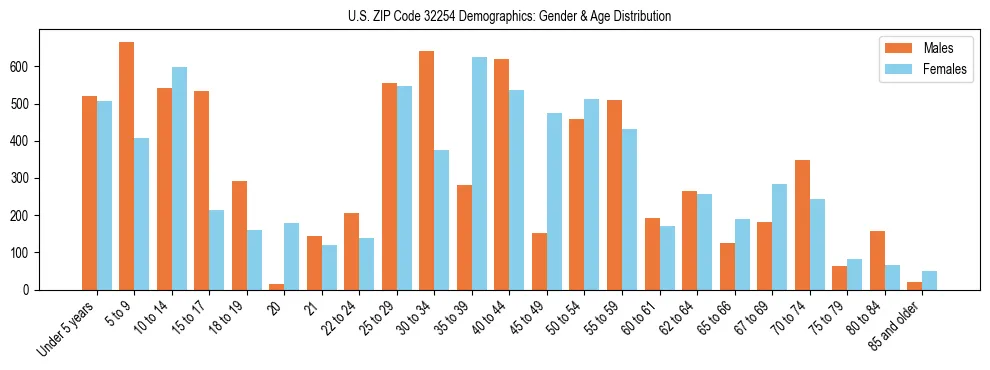 Bar chart showing the population distribution of US ZIP Code 32254 by age group and gender, based on 2023 ACS data.