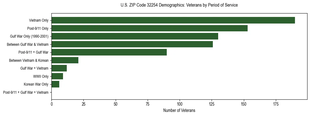 Horizontal bar chart showing veteran distribution by period of military service in US ZIP Code 32254, based on 2023 ACS data.