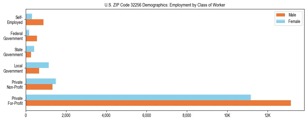Horizontal bar chart showing employment distribution by class of worker and gender in US ZIP Code 32256, based on 2023 ACS data.