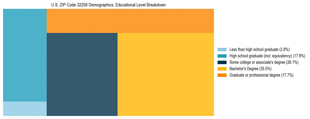 Treemap chart illustrating the educational attainment breakdown for population 25 years and over in US ZIP Code 32256.