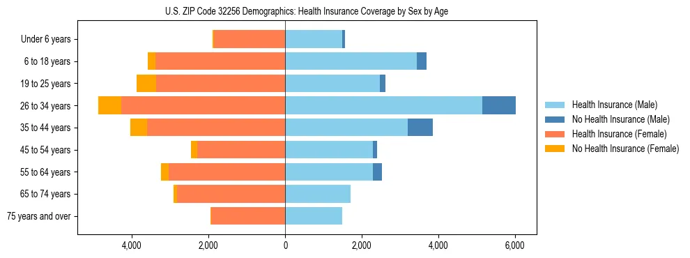 Pyramid chart showing health insurance coverage by age and sex in US ZIP Code 32256.